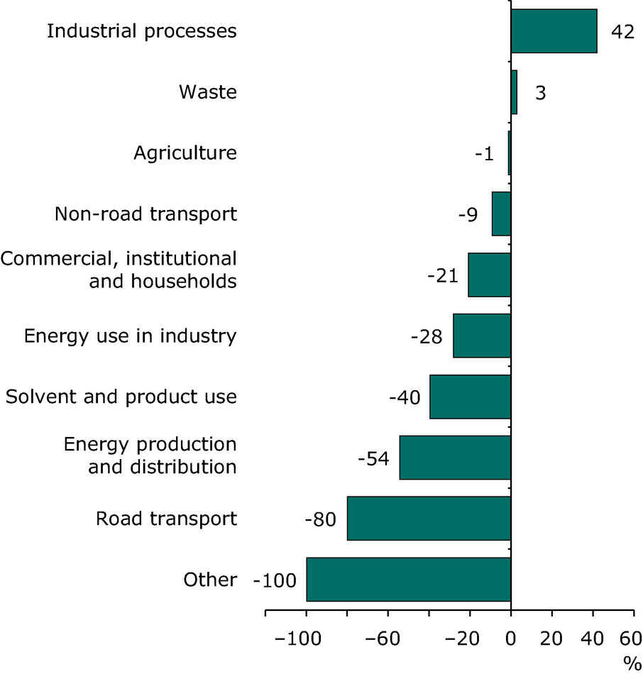 Non Methane Volatile Organic Compounds Examples