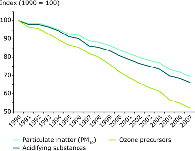 Pollutants In Air. regulated air pollutants