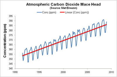 Atmospheric Carbon Dioxide Levels European Environment Agency