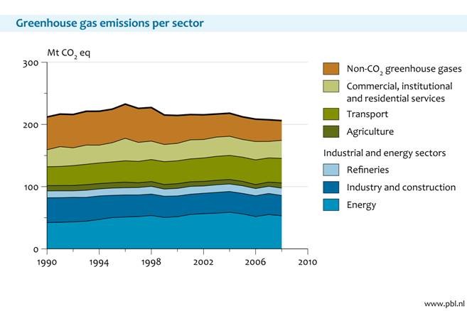 Climate Change Mitigation - Drivers And Pressures (Netherlands ...