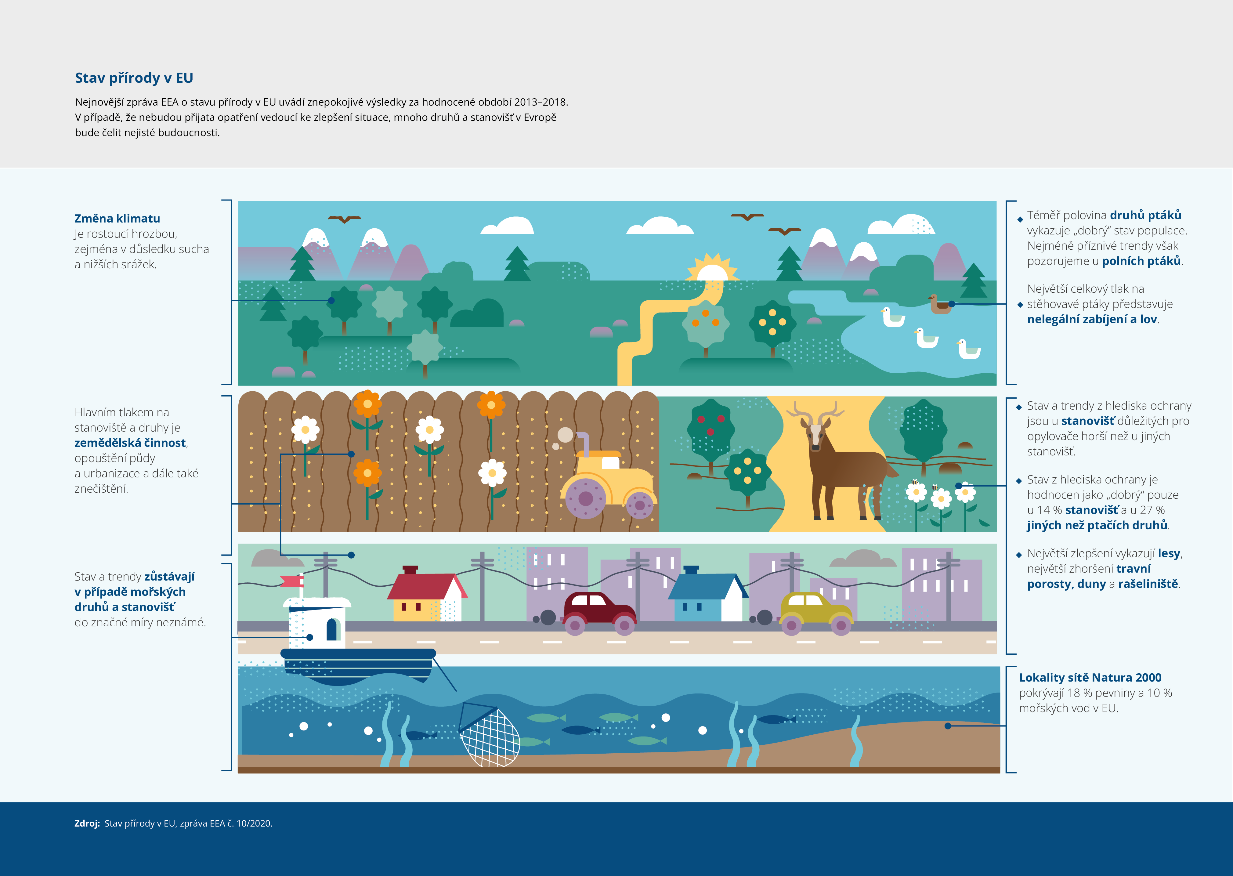 Nejnovější zpráva EEA o stavu přírody v EU uvádí znepokojivé výsledky za hodnocené období 2013–2018. 
V případě, že nebudou přijata opatření vedoucí ke zlepšení situace, mnoho druhů a stanovišť v Evropě 
bude čelit nejisté budoucnosti.