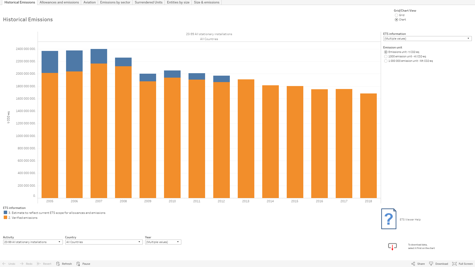 Eu Emissions Trading System Ets Data Viewer European Environment Agency