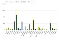 EU greenhouse gas emissions in 2010