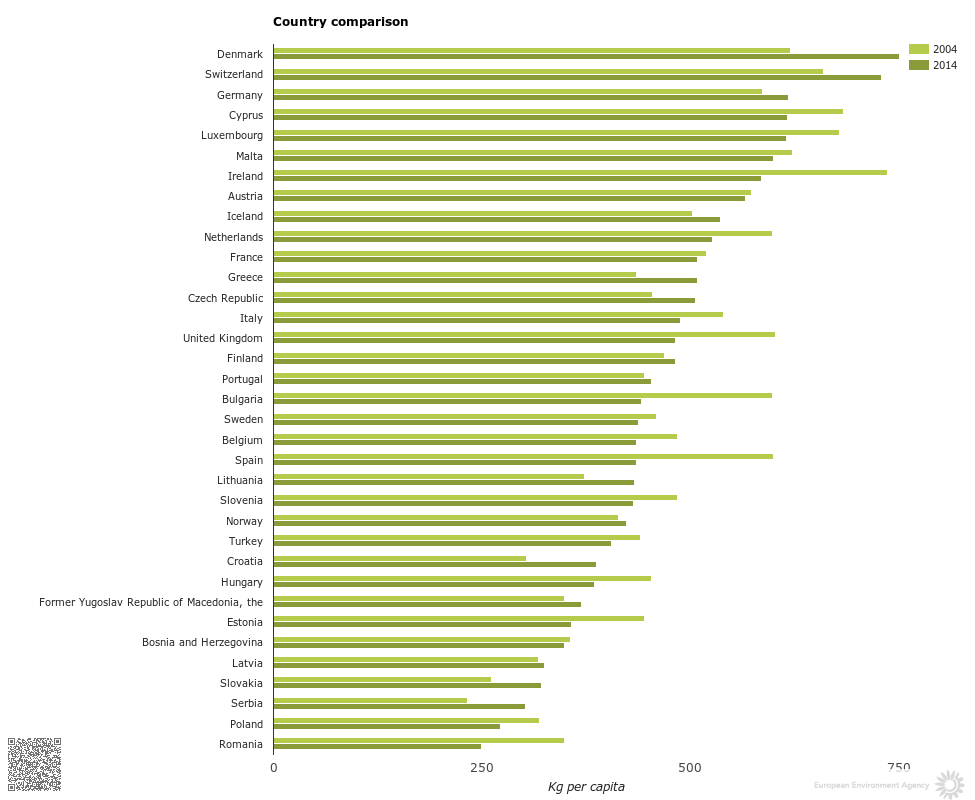 Municipal Waste Generated Per Capita