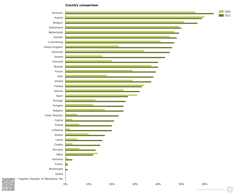 Municipal waste recycled and composted in each European country