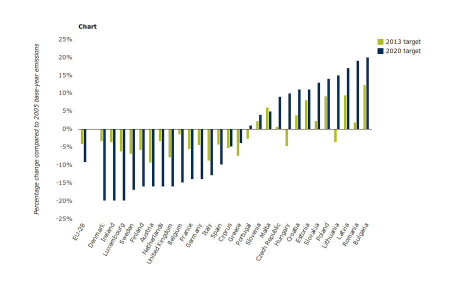 National 13 And Greenhouse Gas Ghg Emission Limits Under The Effort Sharing Decision Esd Relative To 05 Emissions Levels European Environment Agency