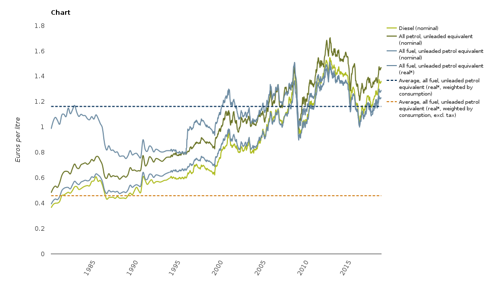 Nominal And Real Fuel Prices European Environment Agency