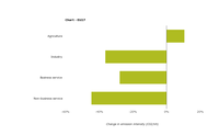Percentage change in emission intensity