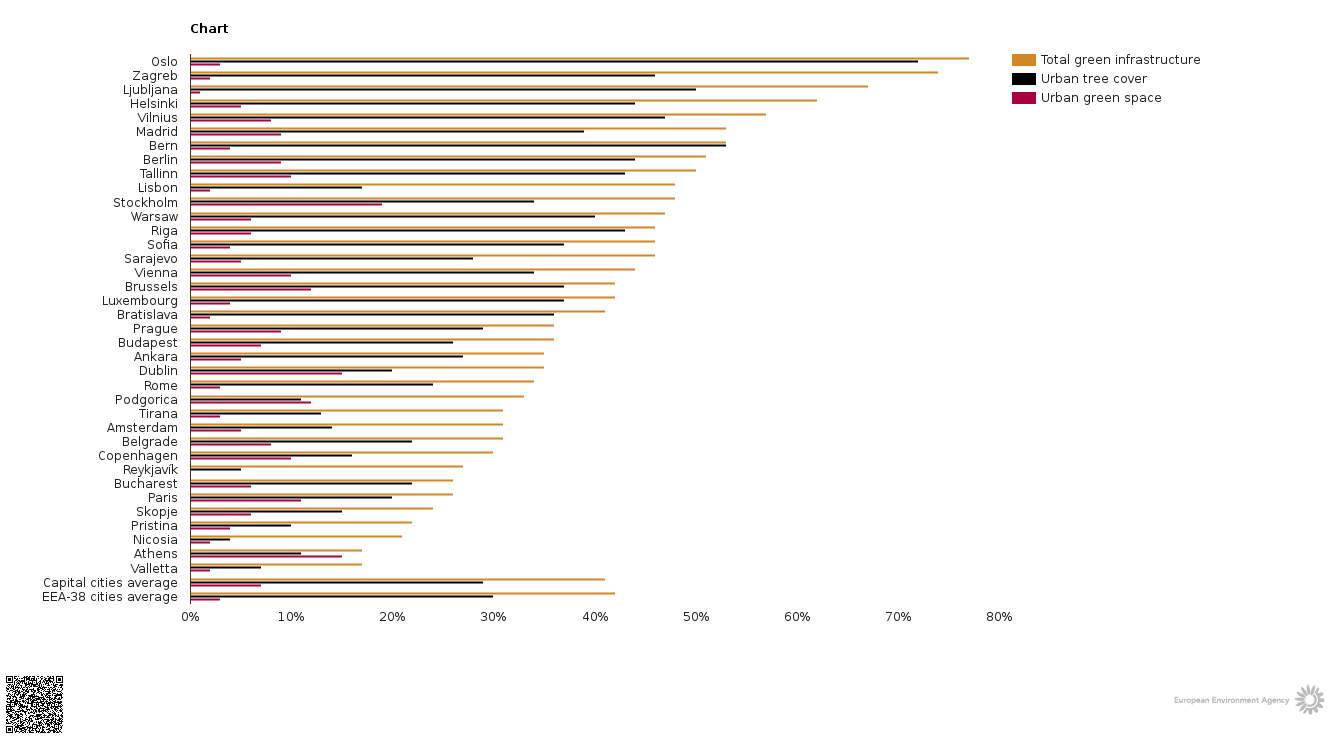 Percentage of total green infrastructure, urban green space, and ... image