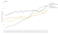 Primary energy consumption by fuel, Iceland, Liechtenstein, Norway and Switzerland
