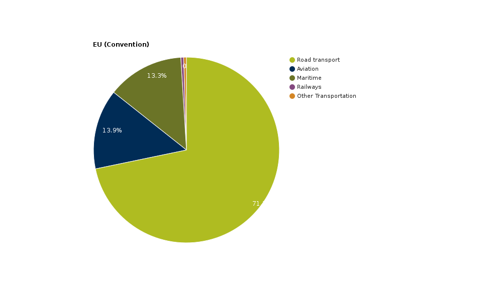 Share Of Transport Greenhouse Gas Emissions European Environment Agency