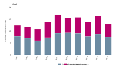 Data services overview — European Environment Agency