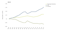 Trends in passenger transport demand and gross domestic product