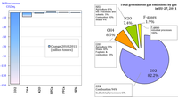 Absolute change of GHG emissions by gas in the EU-27, 2010 - 2011 and total GHG emissions by gas in the EU-27, 2011