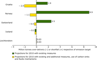 Absolute gaps (over-delivery or shortfall) between greenhouse gas projections and 2010 targets for EU candidate countries and other EEA member countries