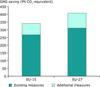 Absolute savings from existing and additional policies in 2010