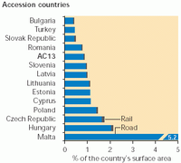 AC - Land take by roads and railways as percentage of country surface, 1998