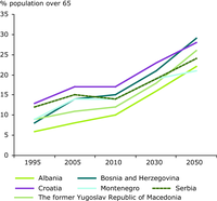 Ageing population in the Western Balkans in 1995–2005 and projections until 2050
