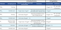 Air quality standards under the Air Quality Directive, and WHO air quality guidelines