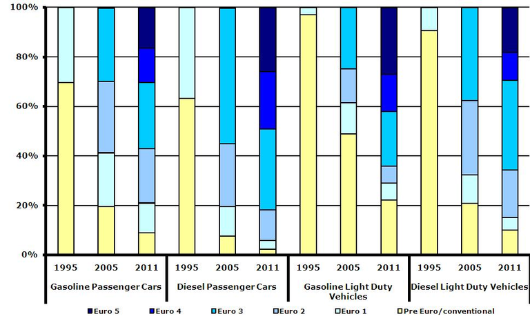 Euro 6e: Changes to the European Union light-duty vehicle type