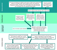 Analytical steps in assessing the EU bioenergy potential
