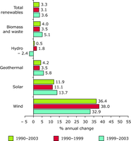 Annual average growth rates in renewable energy consumption, EU-25