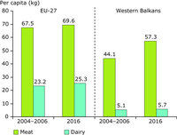 Annual consumption of meat and dairy products, 2004–2006 levels and 2016 projections