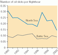 Annual number of observed oil slicks per flight hour in the Baltic Sea and North Sea