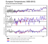 European average air temperature anomalies (1850 to 2012) in °C over land areas only, for annual (upper), winter (middle) and summer (lower) periods