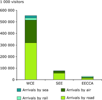 Arrivals of visitors by type of entrance