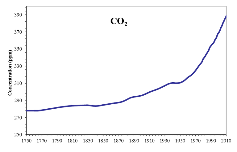 atmospheric-concentration-of-carbon-dioxide-ppm-european