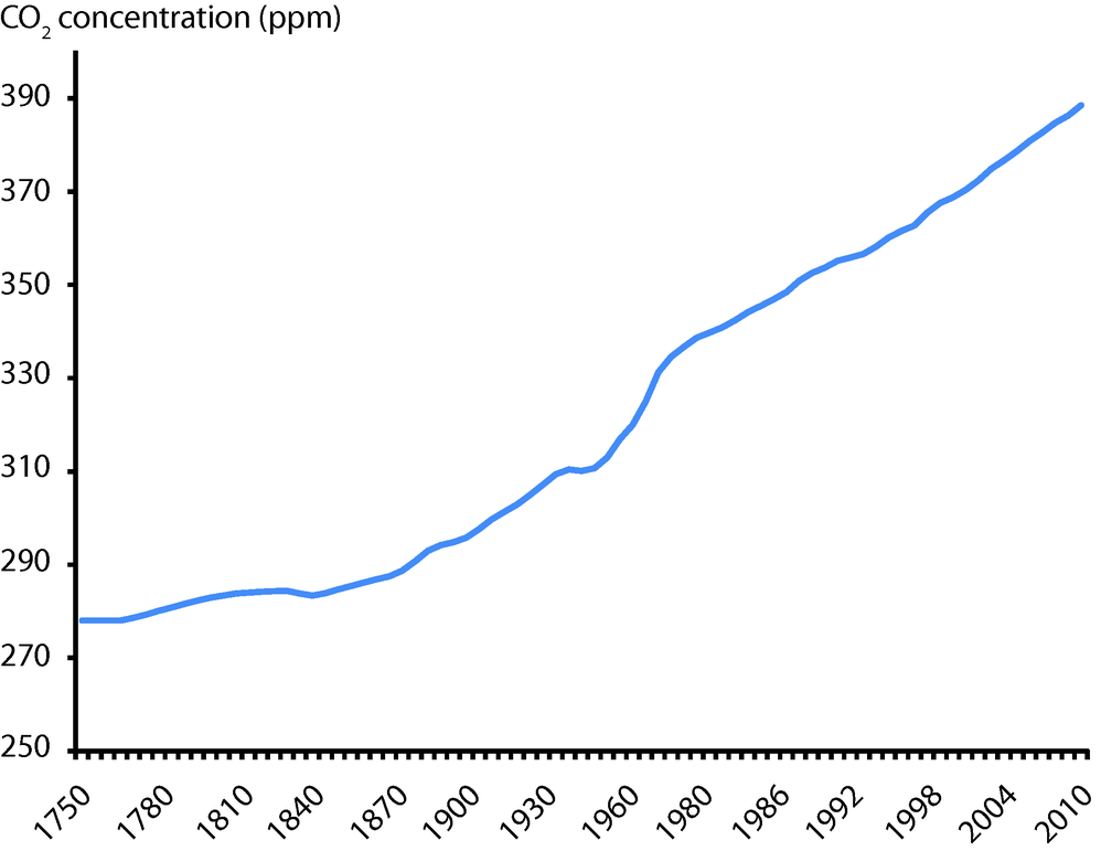 Atmospheric Concentration Of Co2 Ppm European Environment Agency