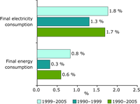 Average annual change in final energy and electricity consumption in EU-27, 2005