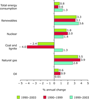 Average annual change in total energy consumption by fuel, EU-25