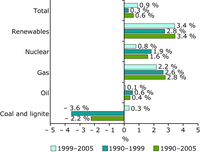 Average annual change in total primary energy consumption by fuel, EU-27