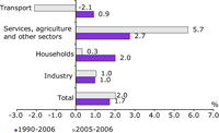 Average annual growth rate in electricity consumption by sector, 1990-2006 and 2005-2006,  EU-27