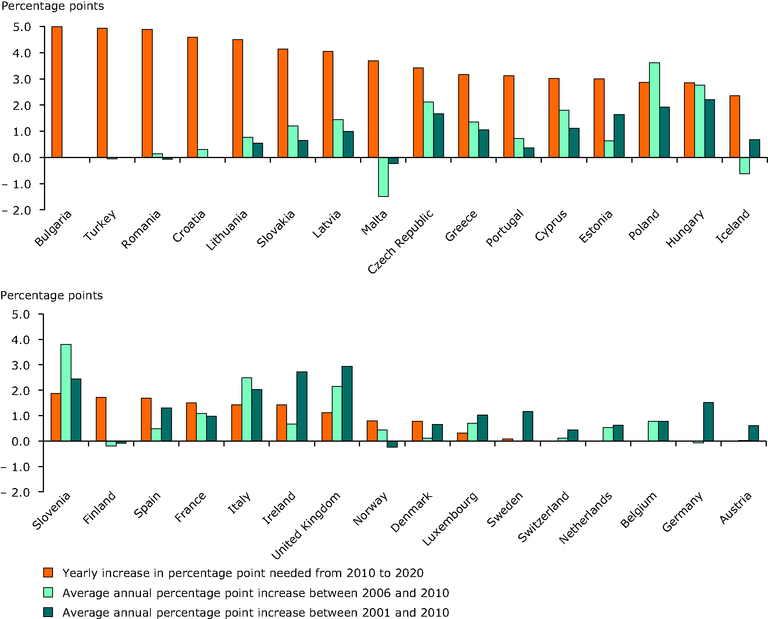 Average annual percentage point increase needed in 32 European