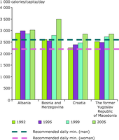 Average dietary energy consumption in four Western Balkan countries, 1992–2005
