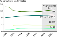 Average irrigated land area as percent of agricultural land area (selected countries)