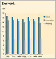 Average journey lengths by purpose, Denmark