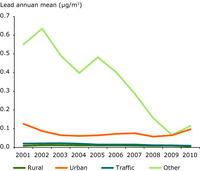Average of the annual mean concentrations of Pb reported by monitoring stations in eight countries, 2001–2010