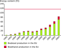 Biodiesel and bioethanol production data (1992-2004)