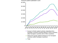 Biodiversity patent trends for European countries (publication portfolio)