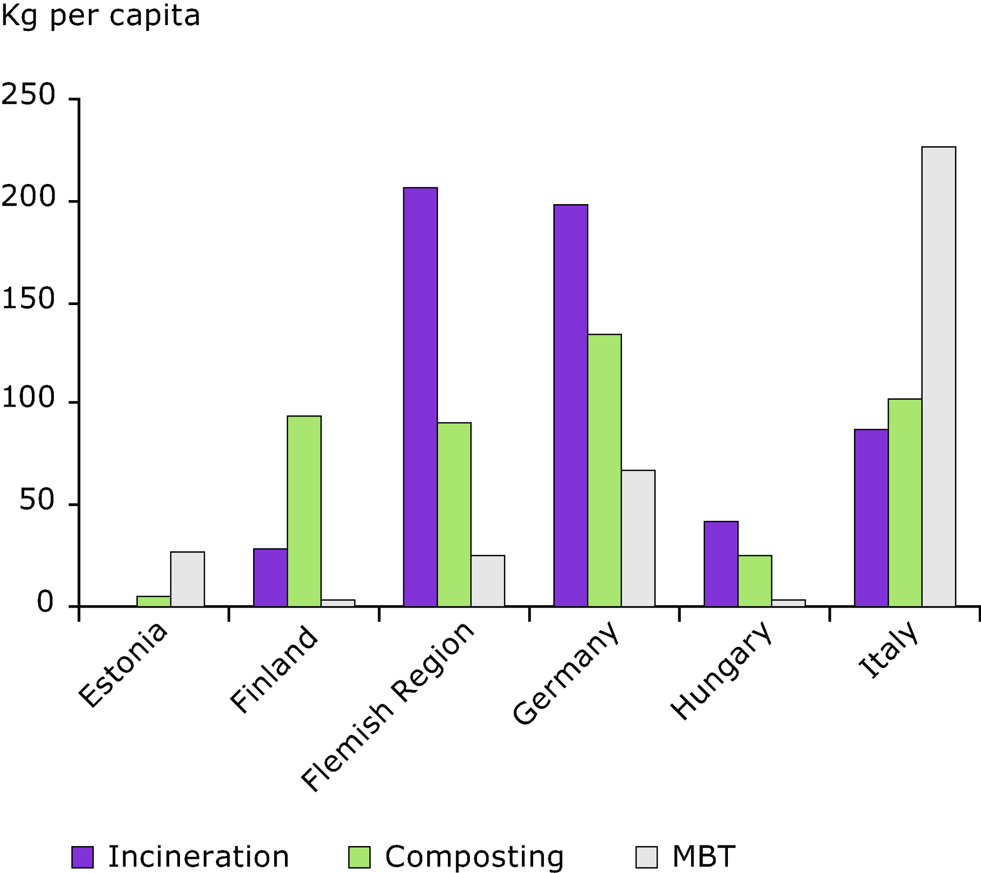 Capacities for dedicated incineration, composting and MBT of municipal waste in five countries and one region European Environment Agency
