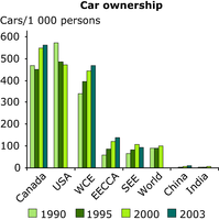Car ownership