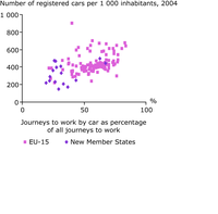 Car registration rates and travel to work by car