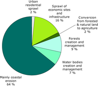 Causes of changes to coastal ecosystems
