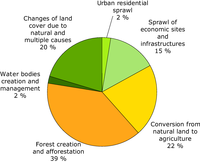 Causes of loss of semi-natural areas