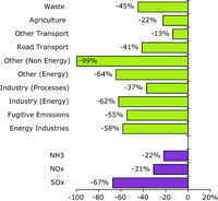 Change in acidifying pollutants emissions for each sector and pollutant between 1990 and 2006