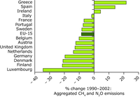 Change in aggregated emissions of methane and nitrous oxide (ktonnes CO2 equivalent) from agriculture 1990-2002 (EU-15 Member States)
